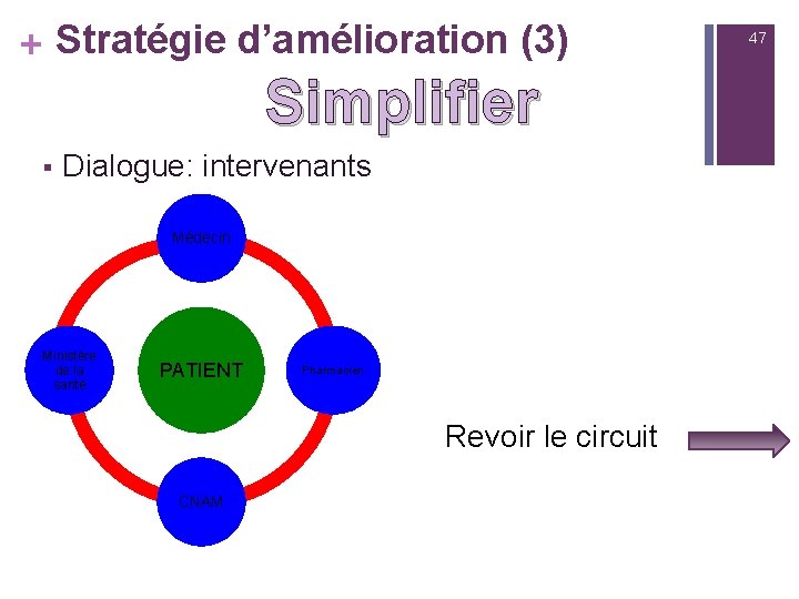 + Stratégie d’amélioration (3) Simplifier § Dialogue: intervenants Médecin Ministère de la santé PATIENT