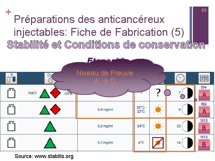 + 63 Préparations des anticancéreux injectables: Fiche de Fabrication (5) Stabilité et Conditions de