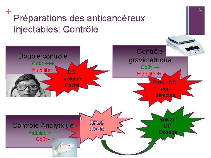 + 64 Préparations des anticancéreux injectables: Contrôle gravimétrique Double contrôle Coût +++ Fiabilité -