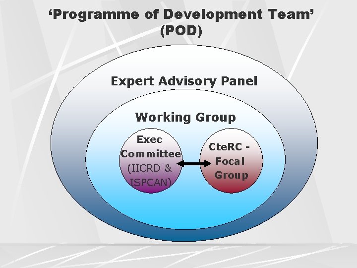 ‘Programme of Development Team’ (POD) Expert Advisory Panel Working Group Exec Committee (IICRD &