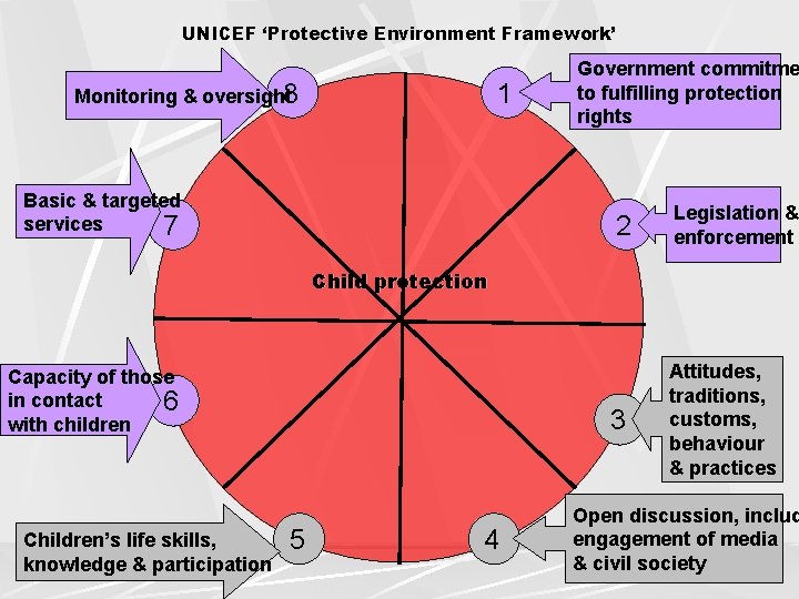 UNICEF ‘Protective Environment Framework’ Monitoring & oversight 8 1 Basic & targeted services 7