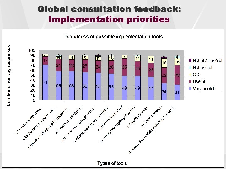 Global consultation feedback: Implementation priorities 