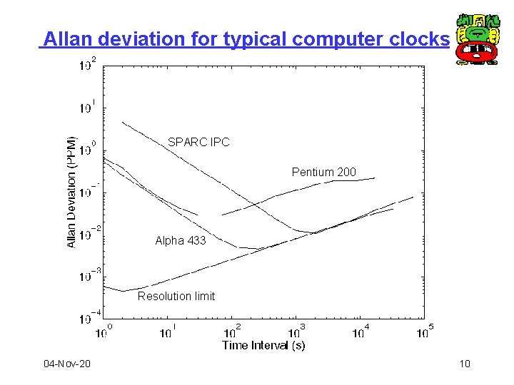 Allan deviation for typical computer clocks SPARC IPC Pentium 200 Alpha 433 Resolution limit