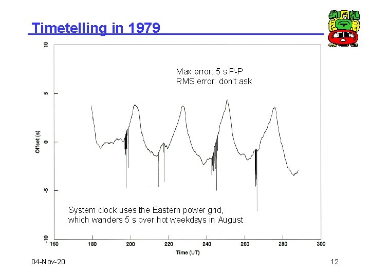 Timetelling in 1979 Max error: 5 s P-P RMS error: don’t ask System clock