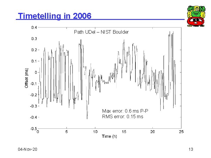 Timetelling in 2006 Path UDel – NIST Boulder Max error: 0. 6 ms P-P