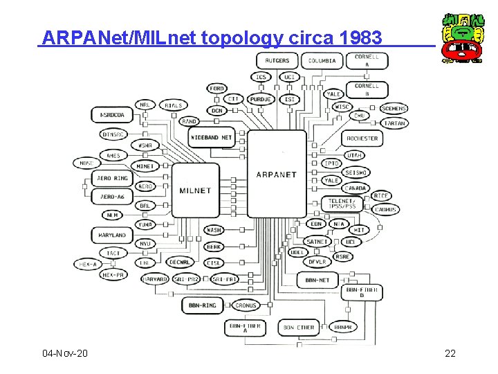 ARPANet/MILnet topology circa 1983 04 -Nov-20 22 