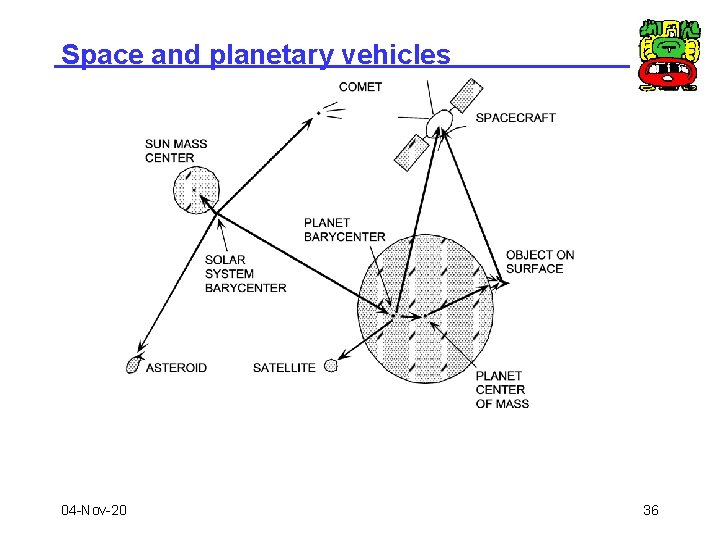 Space and planetary vehicles 04 -Nov-20 36 