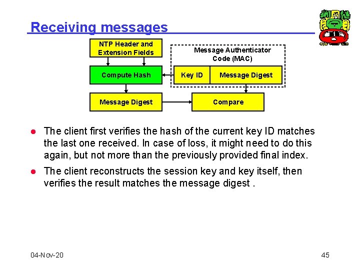 Receiving messages NTP Header and Extension Fields Compute Hash Message Digest Message Authenticator Code