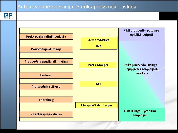 Autput većine operacija je miks proizvoda i usluga Proizvodnja naftnih derivata Proizvodnja aluminija Proizvodnja