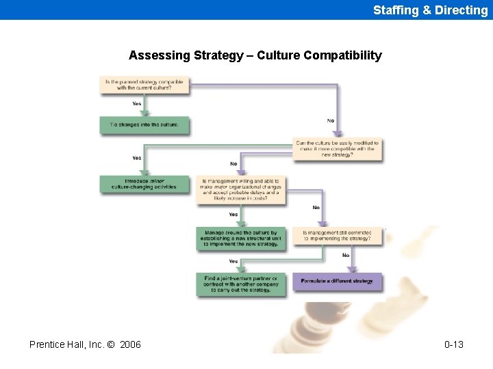 Staffing & Directing Assessing Strategy – Culture Compatibility Prentice Hall, Inc. © 2006 10