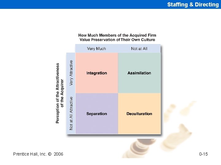 Staffing & Directing Prentice Hall, Inc. © 2006 10 -15 