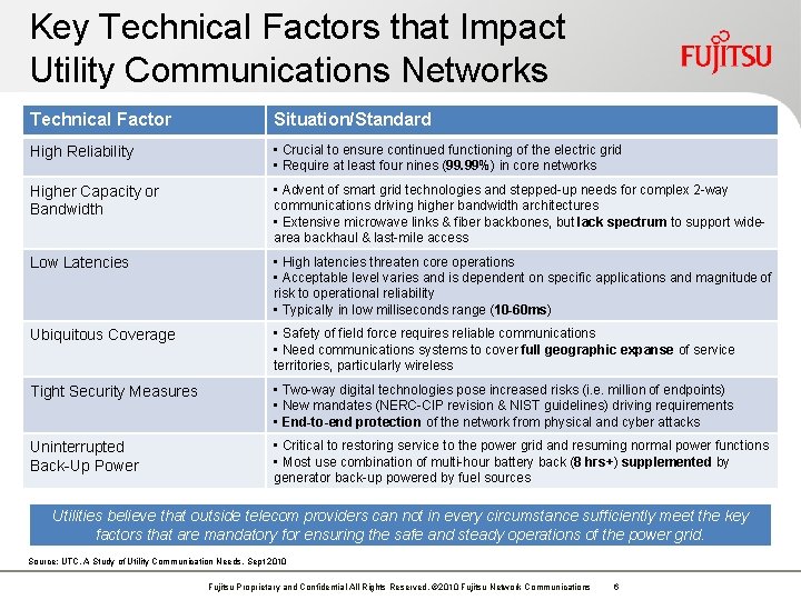 Key Technical Factors that Impact Utility Communications Networks Technical Factor Situation/Standard High Reliability • Key Technical Factors that Impact Utility Communications Networks Technical Factor Situation/Standard High Reliability •