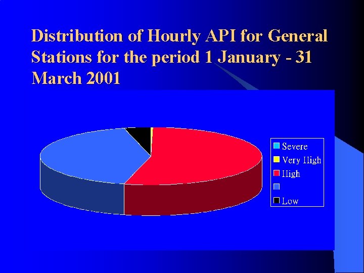 Distribution of Hourly API for General Stations for the period 1 January - 31