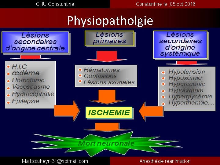  CHU Constantine le 05 oct 2016 Physiopatholgie Mail: zouheyr-24@hotmail, com Anesthésie réanimation 