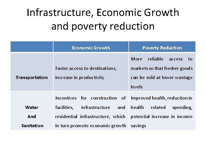 Infrastructure, Economic Growth and poverty reduction Economic Growth Poverty Reduction More Transportation reliable access