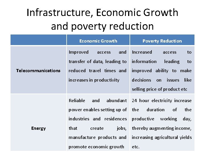 Infrastructure, Economic Growth and poverty reduction Economic Growth Improved Telecommunications access Poverty Reduction and