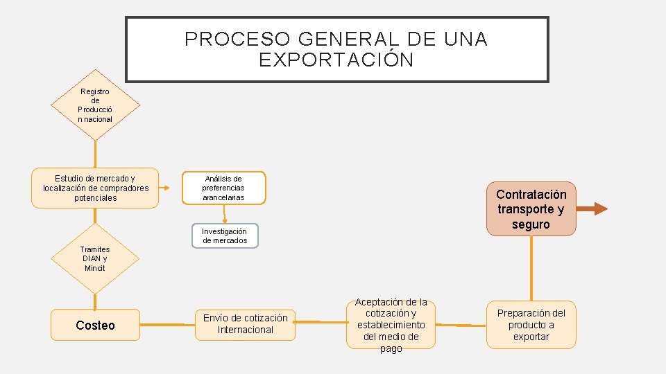 PROCESO GENERAL DE UNA EXPORTACIÓN Registro de Producció n nacional Estudio de mercado y