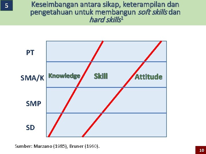 5 Keseimbangan antara sikap, keterampilan dan pengetahuan untuk membangun soft skills dan hard skills