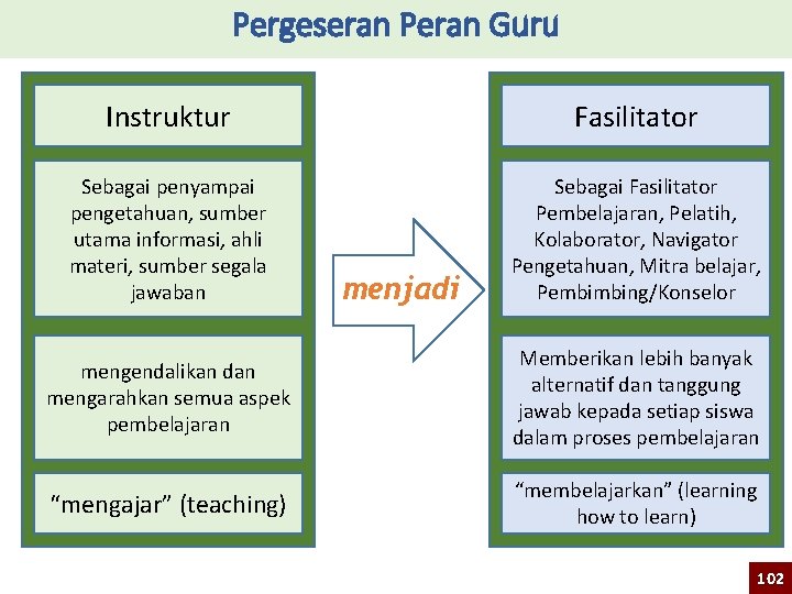 Pergeseran Peran Guru Instruktur Fasilitator Sebagai penyampai pengetahuan, sumber utama informasi, ahli materi, sumber