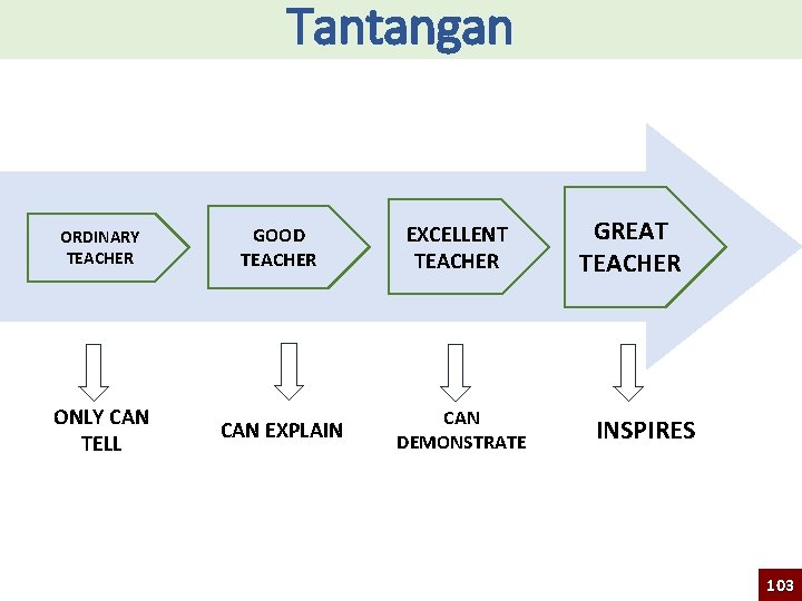 Tantangan ORDINARY TEACHER GOOD TEACHER EXCELLENT TEACHER ONLY CAN TELL CAN EXPLAIN CAN DEMONSTRATE