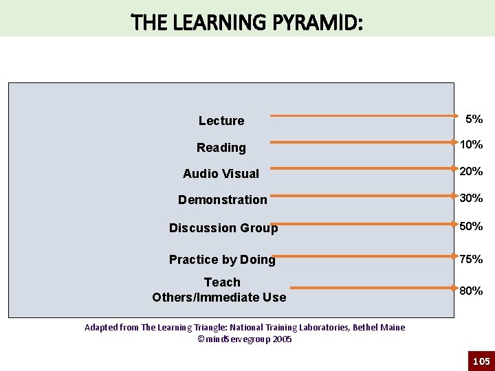 THE LEARNING PYRAMID: Lecture 5% Reading 10% Audio Visual 20% Demonstration 30% Discussion Group