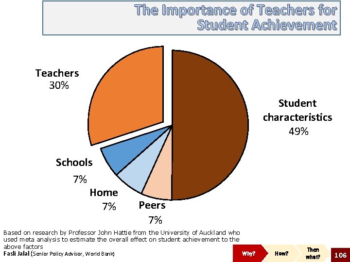 The Importance of Teachers for Student Achievement Teachers 30% Student characteristics 49% Schools 7%