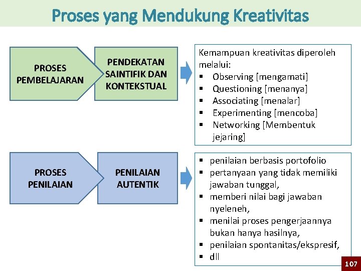 Proses yang Mendukung Kreativitas PROSES PEMBELAJARAN PROSES PENILAIAN PENDEKATAN SAINTIFIK DAN KONTEKSTUAL PENILAIAN AUTENTIK