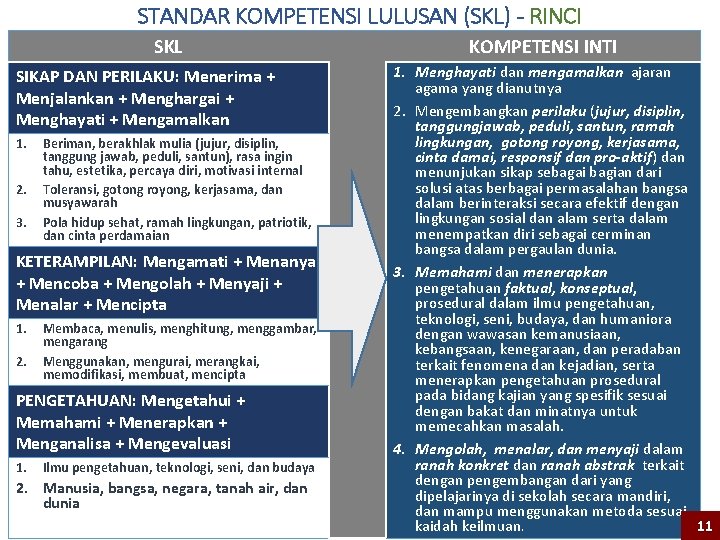 STANDAR KOMPETENSI LULUSAN (SKL) - RINCI SKL SIKAP DAN PERILAKU: Menerima + Menjalankan +