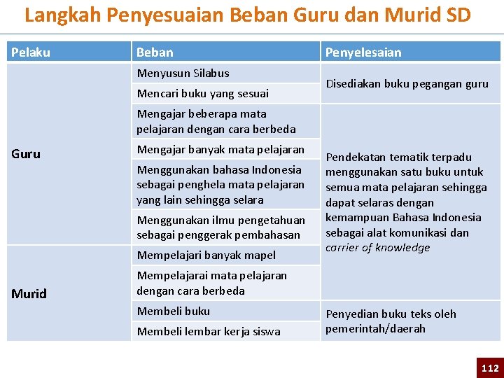 Langkah Penyesuaian Beban Guru dan Murid SD Pelaku Beban Menyusun Silabus Mencari buku yang