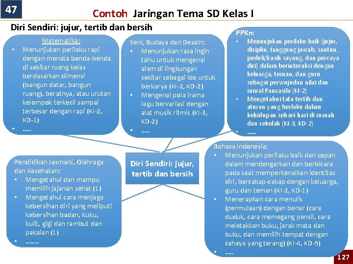 47 Contoh Jaringan Tema SD Kelas I Diri Sendiri: jujur, tertib dan bersih •
