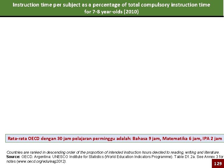 Instruction time per subject as a percentage of total compulsory instruction time for 7