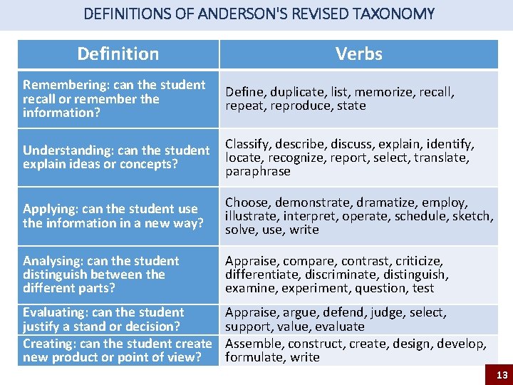 DEFINITIONS OF ANDERSON'S REVISED TAXONOMY Definition Remembering: can the student recall or remember the