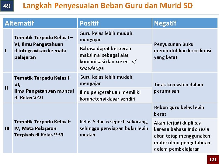 49 Langkah Penyesuaian Beban Guru dan Murid SD Alternatif I II Tematik Terpadu Kelas