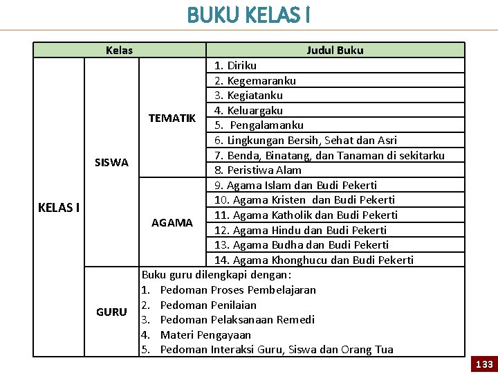 BUKU KELAS I Kelas KELAS I Judul Buku 1. Diriku 2. Kegemaranku 3. Kegiatanku