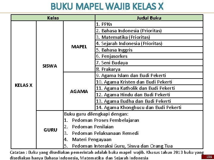 BUKU MAPEL WAJIB KELAS X Kelas SISWA KELAS X GURU Judul Buku 1. PPKn