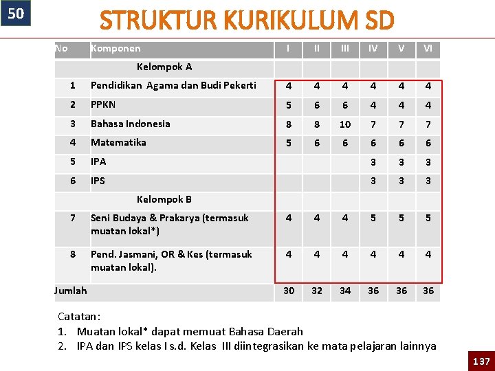 STRUKTUR KURIKULUM SD 50 No Komponen I II IV V VI Kelompok A 1