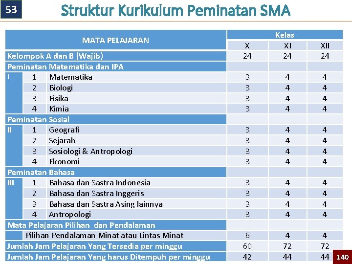 53 Struktur Kurikulum Peminatan SMA MATA PELAJARAN Kelompok A dan B (Wajib) Peminatan Matematika