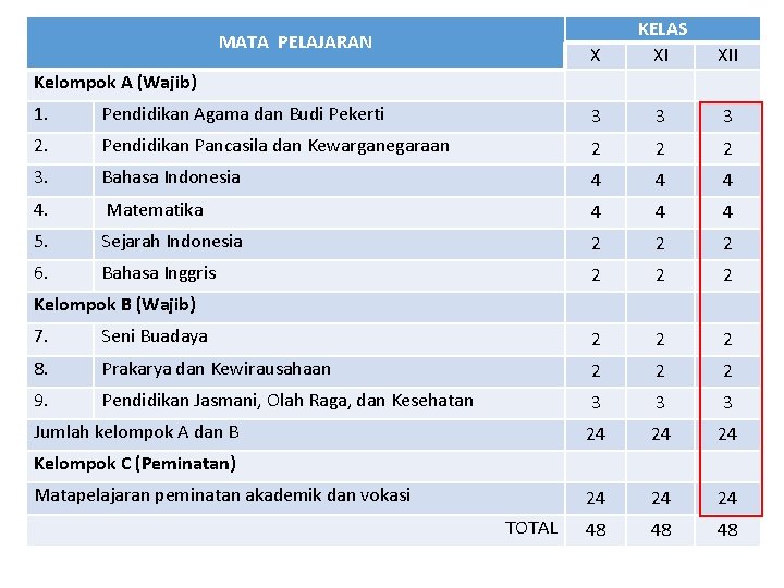 MATA PELAJARAN X KELAS XI XII Kelompok A (Wajib) 1. Pendidikan Agama dan Budi