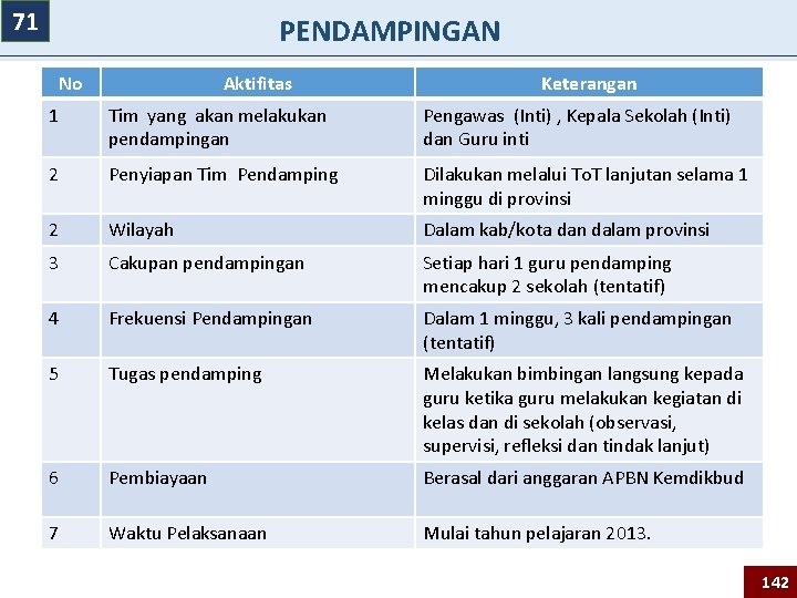 71 PENDAMPINGAN No Aktifitas Keterangan 1 Tim yang akan melakukan pendampingan Pengawas (Inti) ,