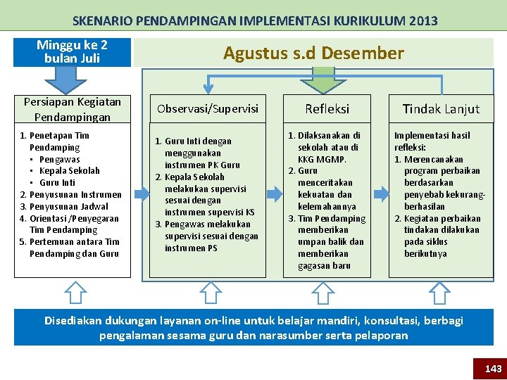 SKENARIO PENDAMPINGAN IMPLEMENTASI KURIKULUM 2013 Minggu ke 2 bulan Juli Agustus s. d Desember