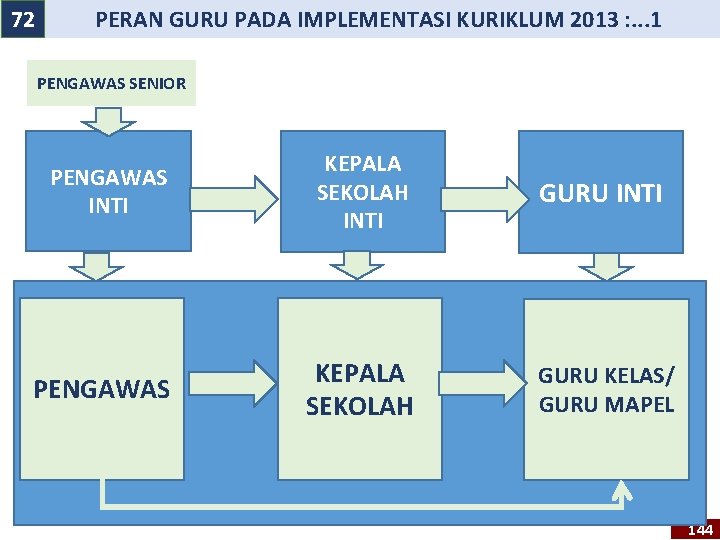 72 PERAN GURU PADA IMPLEMENTASI KURIKLUM 2013 : . . . 1 PENGAWAS SENIOR