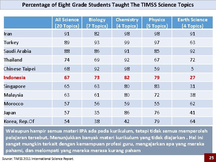 Percentage of Eight Grade Students Taught The TIMSS Science Topics All Science (20 Topics)