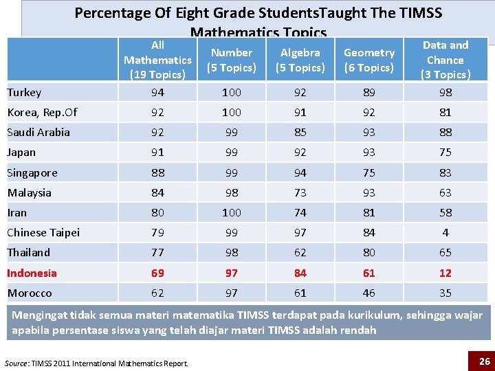 Percentage Of Eight Grade Students. Taught The TIMSS Mathematics Topics Turkey All Mathematics (19