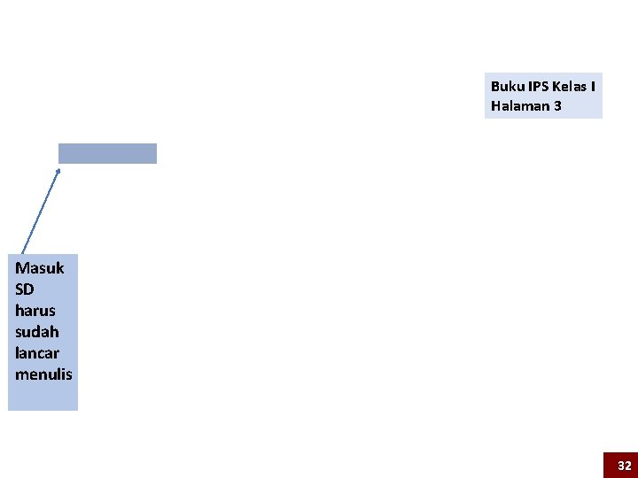 Buku IPS Kelas I Halaman 3 Masuk SD harus sudah lancar menulis 32 