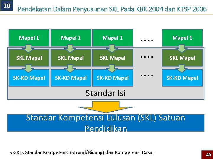 10 Pendekatan Dalam Penyusunan SKL Pada KBK 2004 dan KTSP 2006 Mapel 1 SKL