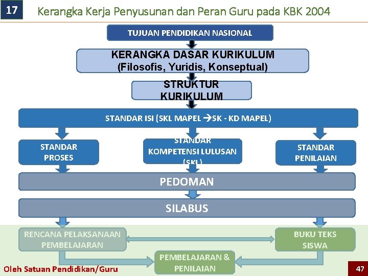 17 Kerangka Kerja Penyusunan dan Peran Guru pada KBK 2004 TUJUAN PENDIDIKAN NASIONAL KERANGKA