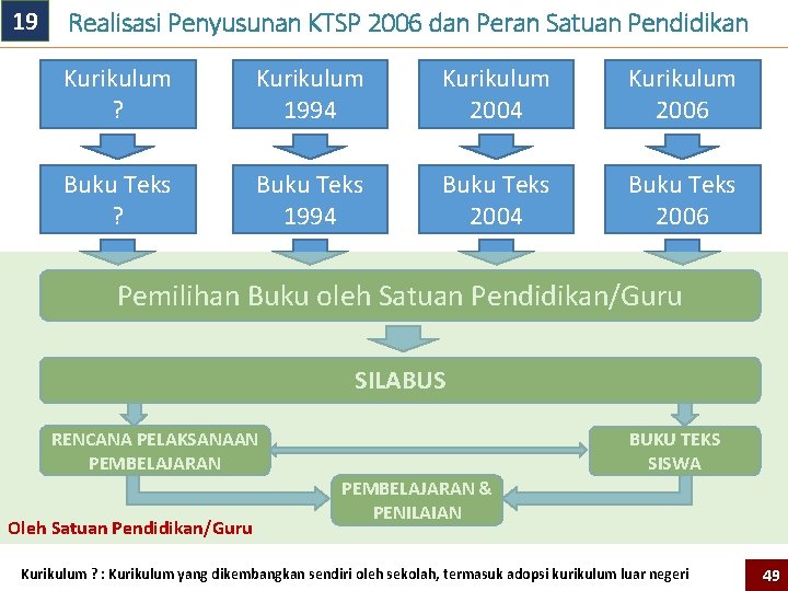 19 Realisasi Penyusunan KTSP 2006 dan Peran Satuan Pendidikan Kurikulum ? Kurikulum 1994 Kurikulum