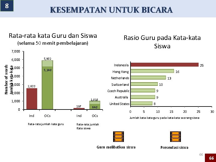 8 KESEMPATAN UNTUK BICARA Rata-rata kata Guru dan Siswa (selama 50 menit pembelajaran) 7,