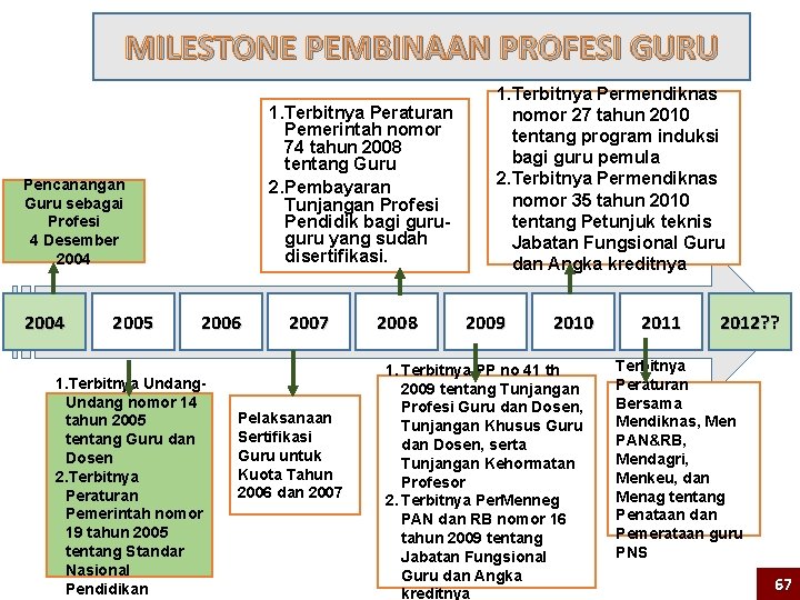 MILESTONE PEMBINAAN PROFESI GURU 1. Terbitnya Peraturan Pemerintah nomor 74 tahun 2008 tentang Guru