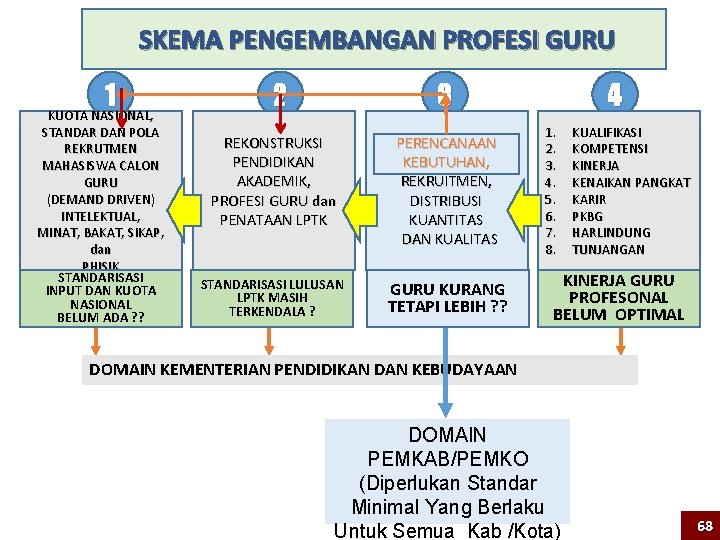  SKEMA PENGEMBANGAN PROFESI GURU 1 KUOTA NASIONAL, STANDAR DAN POLA REKRUTMEN MAHASISWA CALON